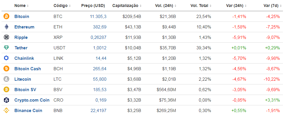 Como ganhar dinheiro com Criptomoedas