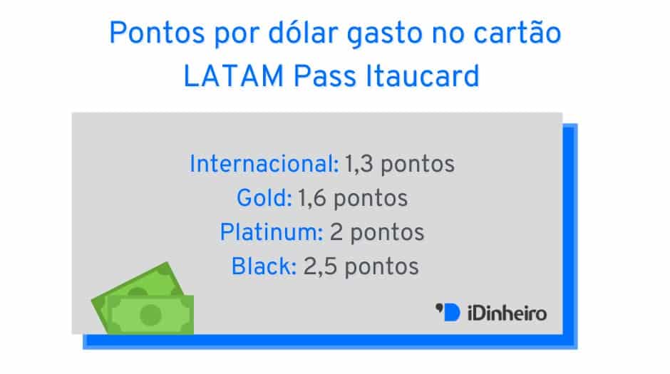 Pontos por dólar gasto no cartão LATAM Pass Itaucard
