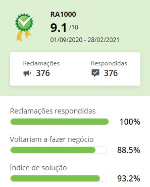 Melhores seguradoras do Brasil: Avaliação da Suhai Seguradora no Reclame Aqui. Nota 9.1. Selo RA1000.