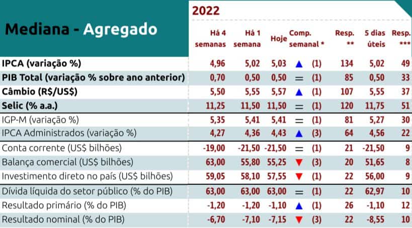 Relatório Focus do Banco Central para 2022