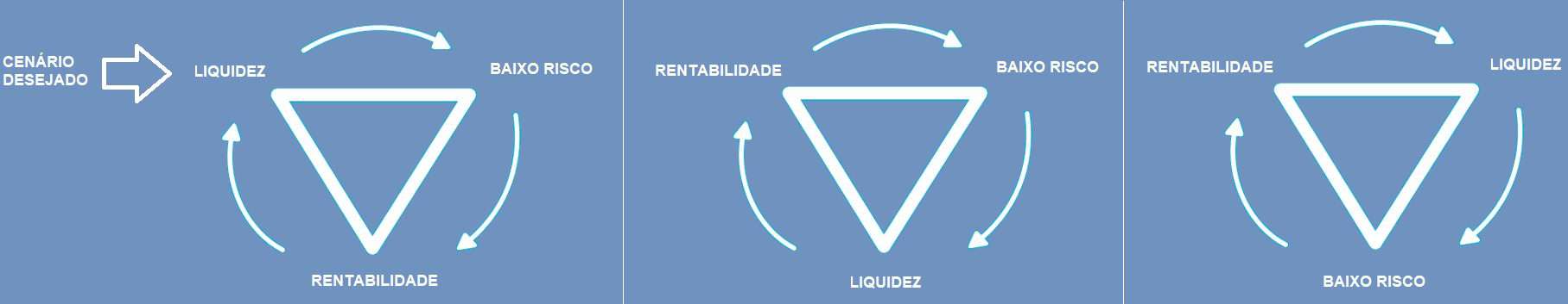 triângulos invertidos representando os 3 pilares dos investimentos: liquidez, risco e rentabilidade.