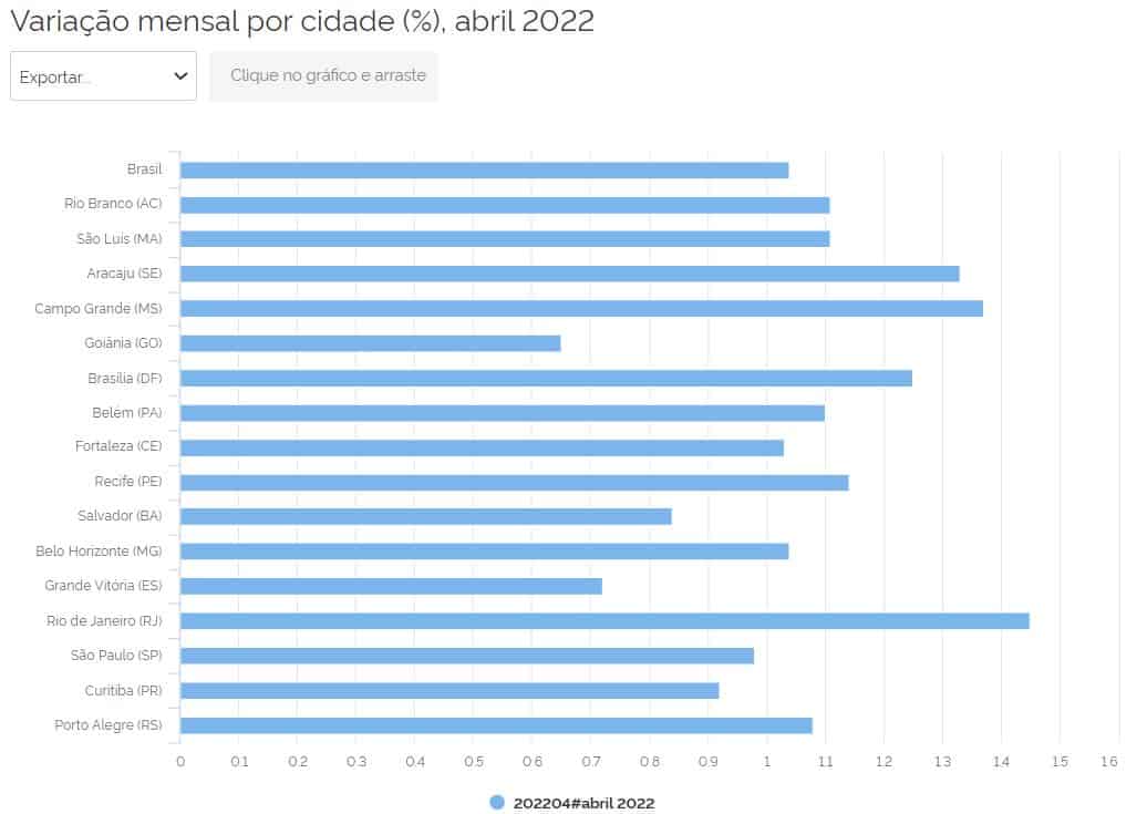 variação mensal por cidade do INPC em abril de 2022