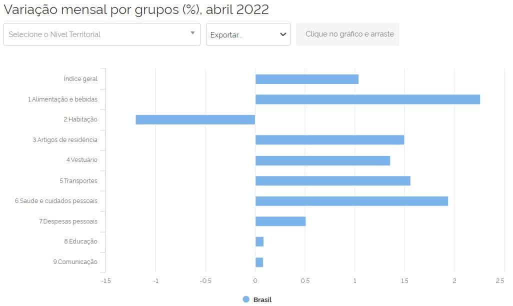 variação mensal por grupos do INPC em abril de 2022