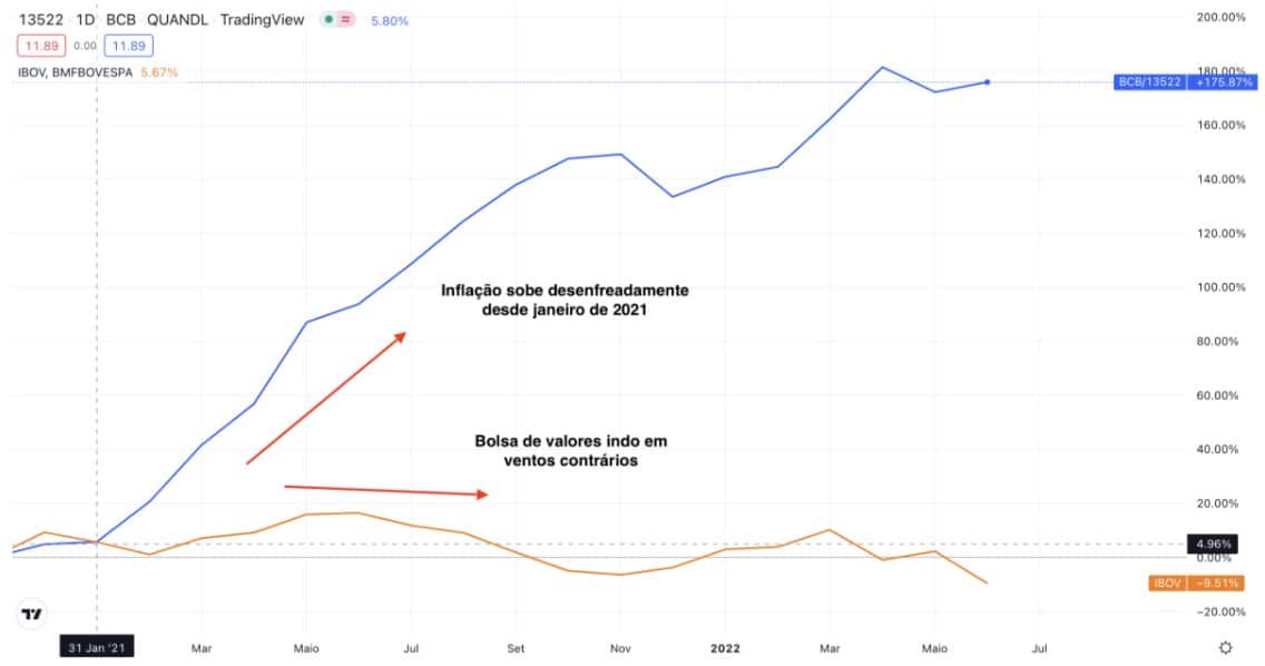 gráfico mostrando a ascensão da inflação, em comparação com o índice Ibovespa
