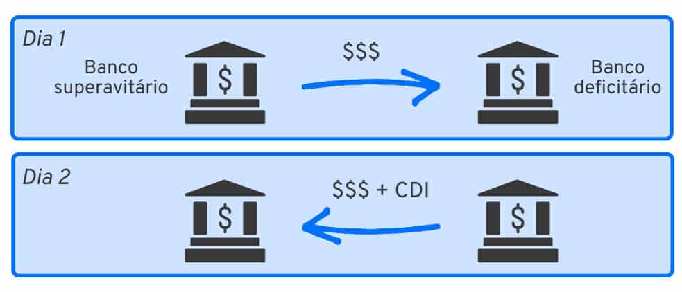 Representação dos empréstimos interbancários e a taxa CDI.