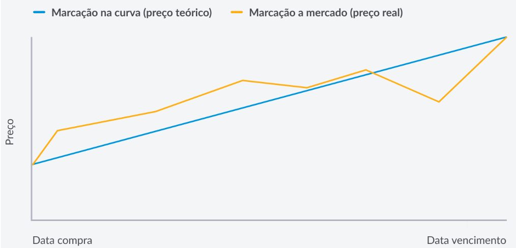 gráfico comparando a marcação a mercado e a marcação na curva