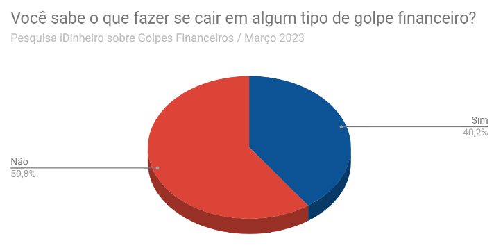 59,8% das pessoas não sabem o que fazer se cair em algum golpes financeiro, aponta pesquisa iDinheiro 2023.