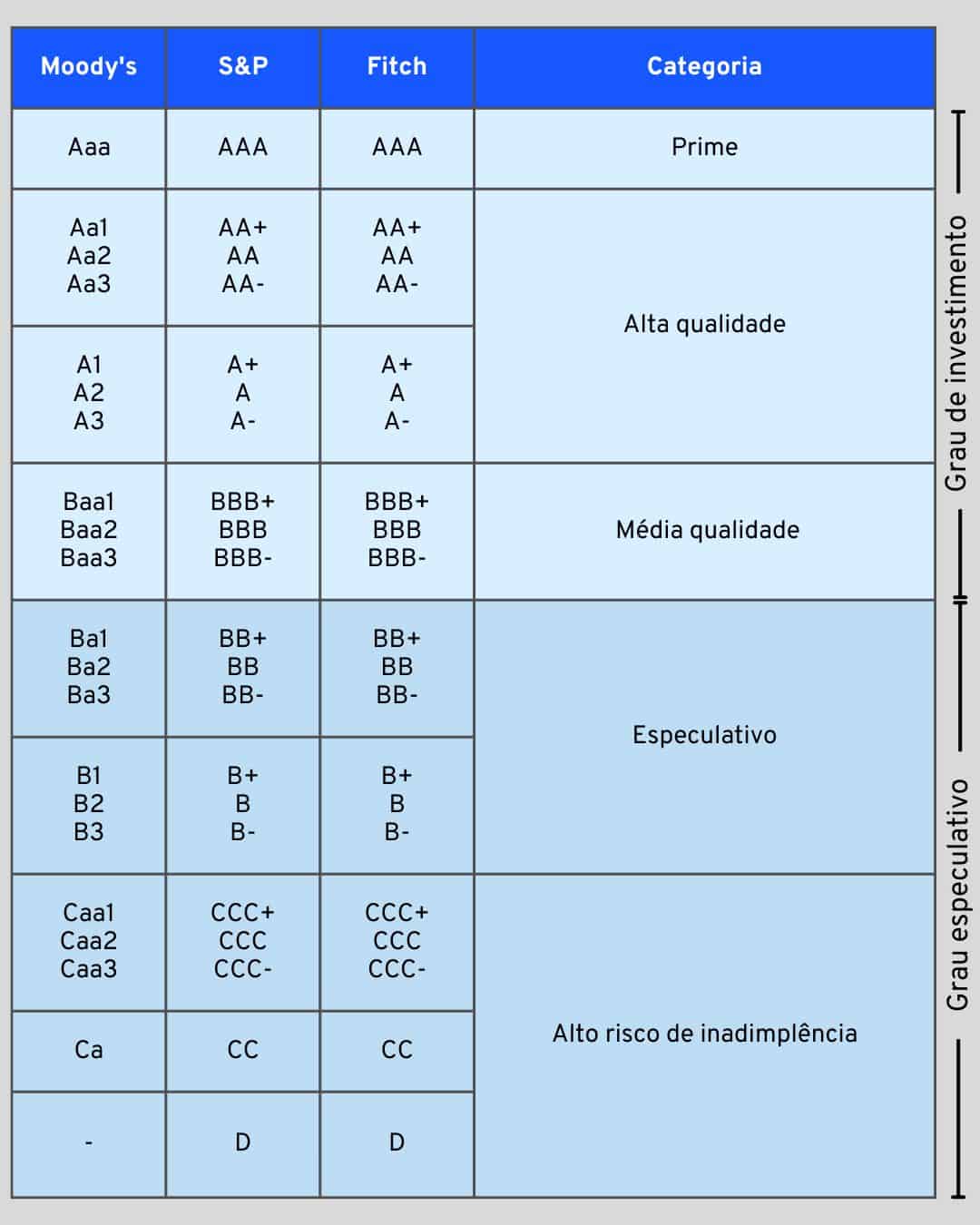 Tabela de classificação de risco/rating de instituições financeiras.