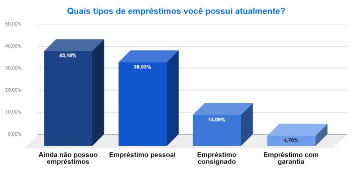 Gráfico da pesquisa de empréstimos do iDinheiro sobre quais tipos de empréstimos as pessoas possuem.