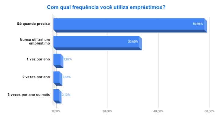 Gráfico da pesquisa de empréstimos do iDinheiro sobre com que frequência as pessoas utilizam empréstimos.