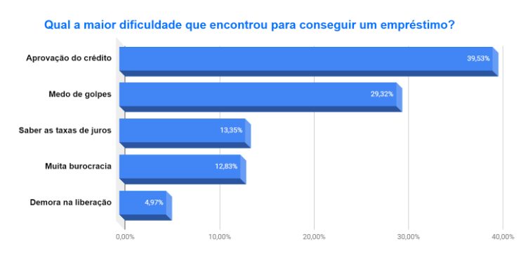 Gráfico da pesquisa de empréstimos do iDinheiro sobre qual a maior dificuldade encontrada para conseguir um empréstimo.
