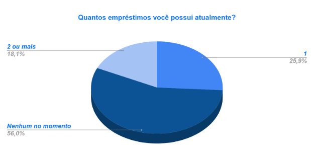 Gráfico da pesquisa de empréstimos do iDinheiro sobre quantos empréstimos as pessoas possuem.