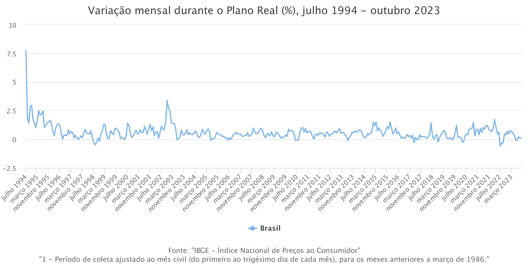 variacao-mensal-durante-o-plano-real-julho-1994-outubro-2023
