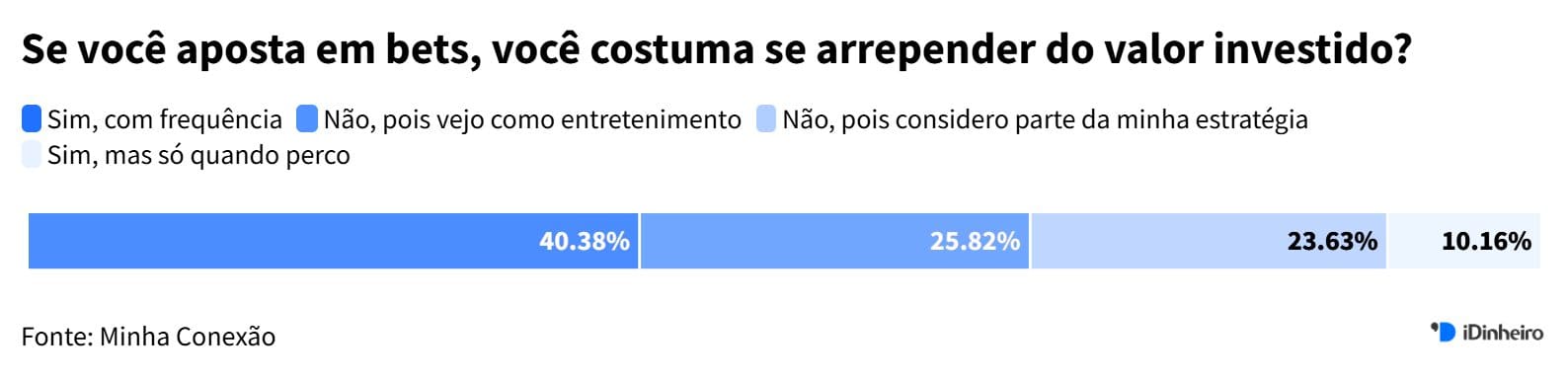 Gráfico de barra com respostas à pergunta 