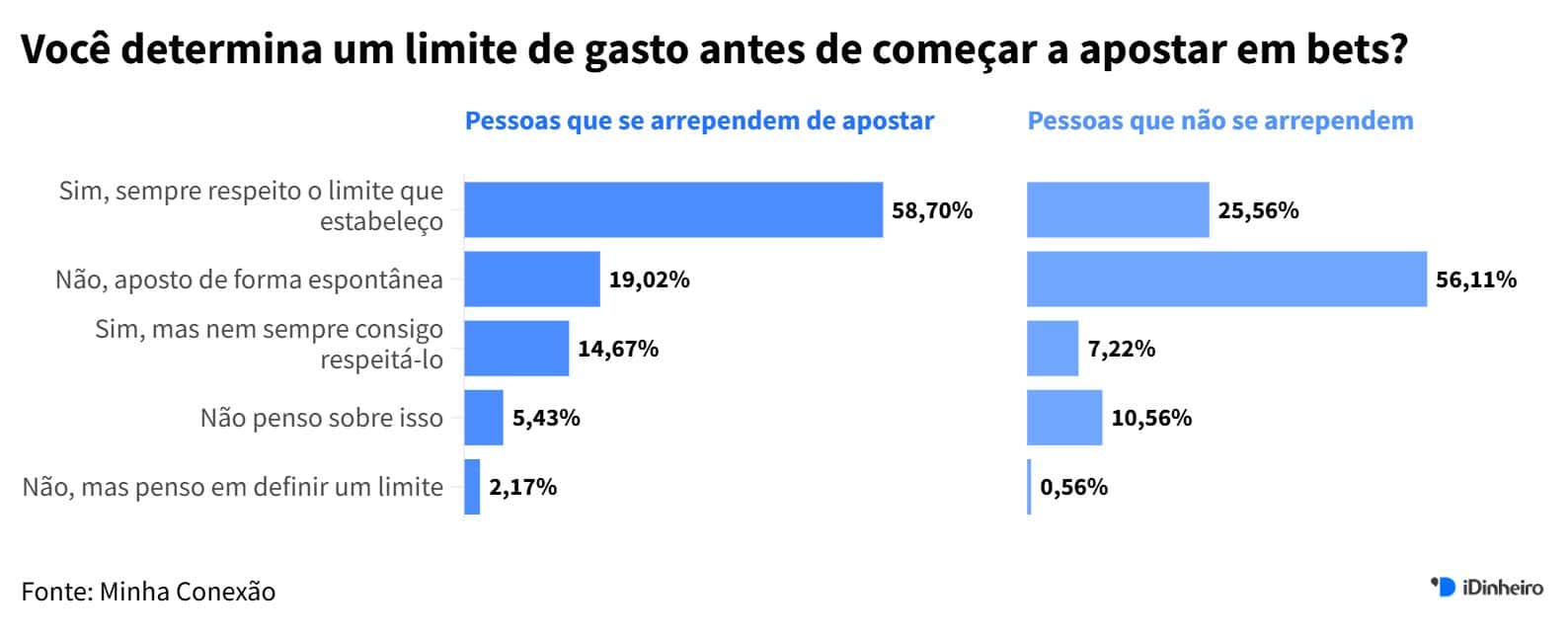 Gráfico de barra com respostas à pergunta 