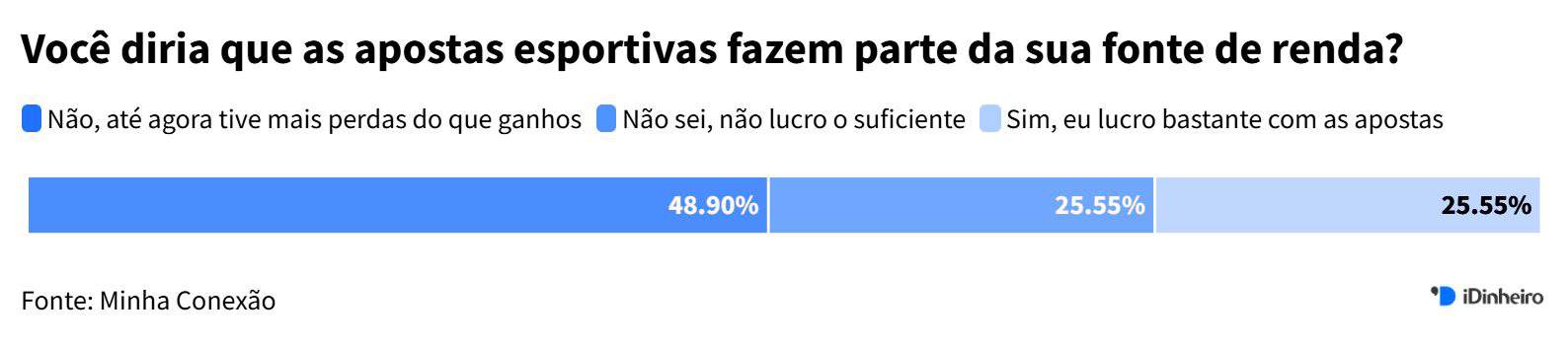 Gráfico de barra com respostas à pergunta 