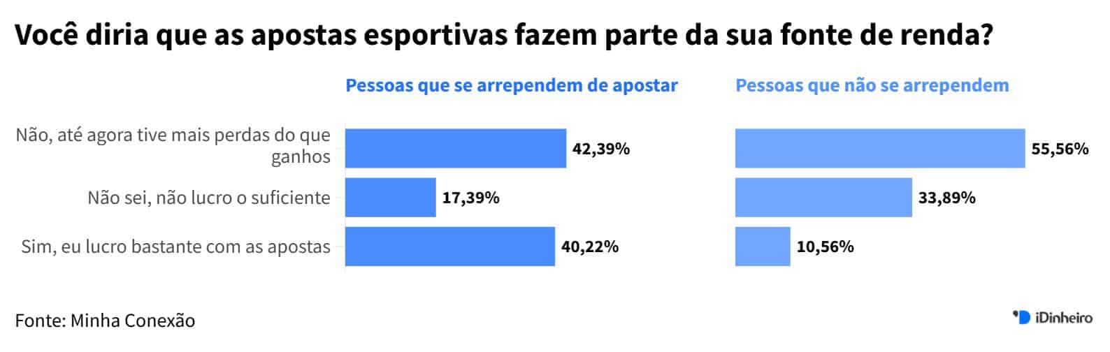 Gráfico de barra com respostas à pergunta 