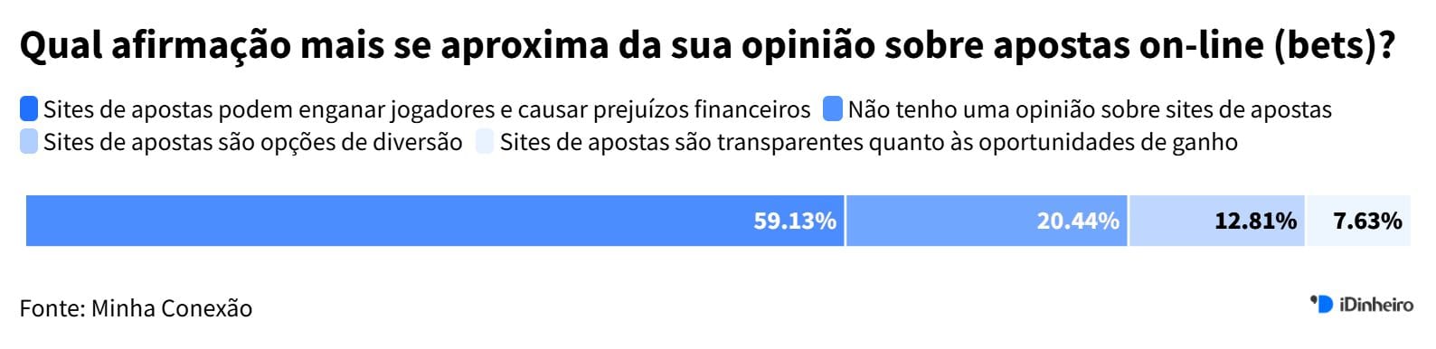 Gráfico de barra com respostas à pergunta 
