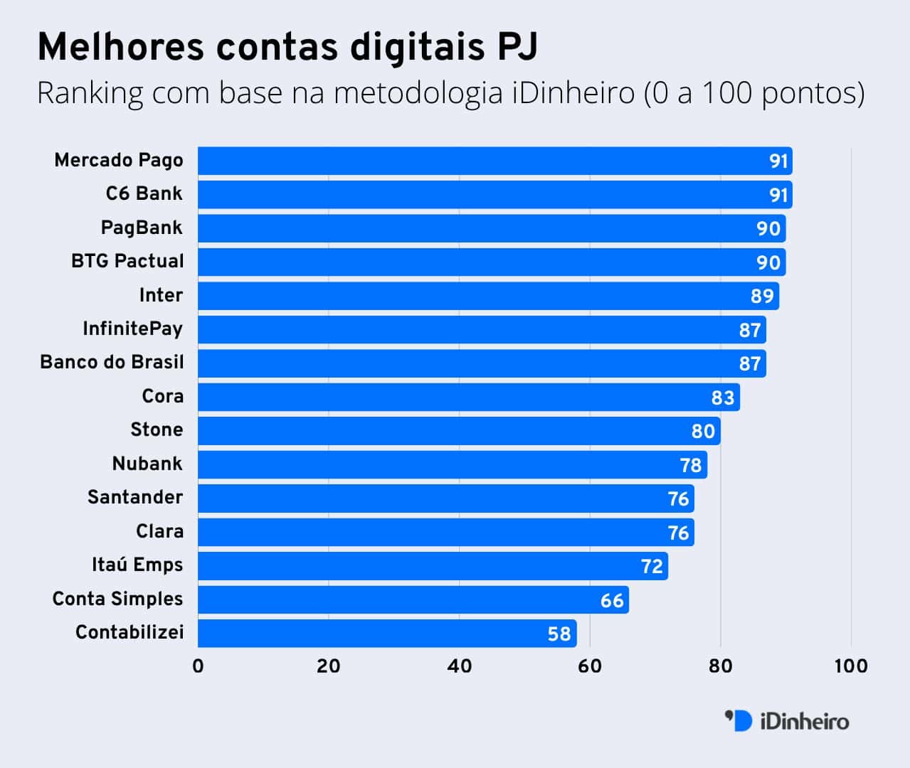 ranking das melhores contas digitais pj