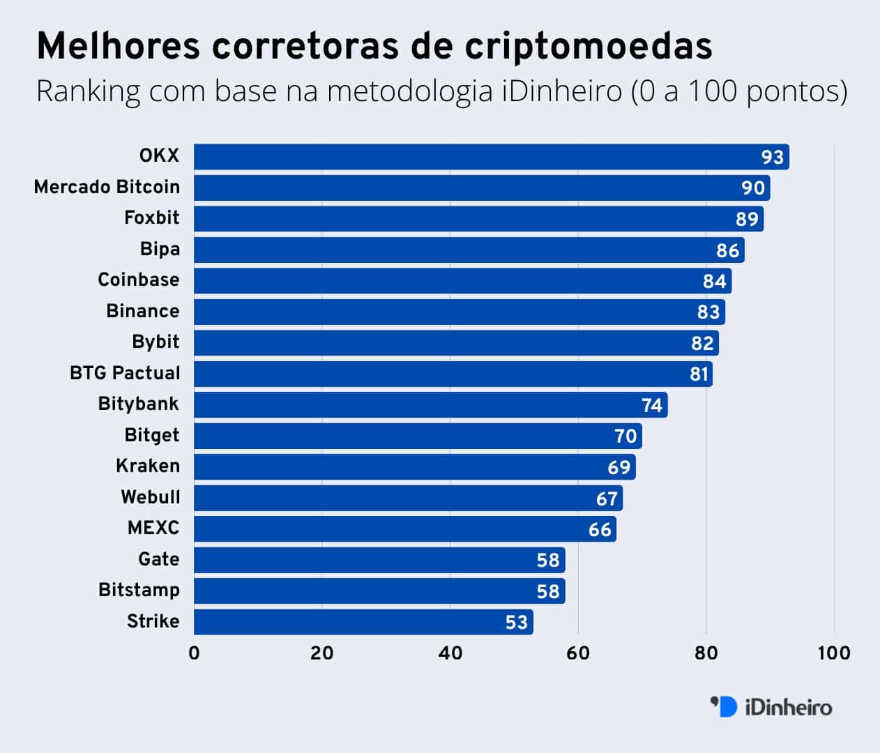 Gráfico do ranking das melhores corretoras de criptomoedas segundo a metodologia iDinheiro